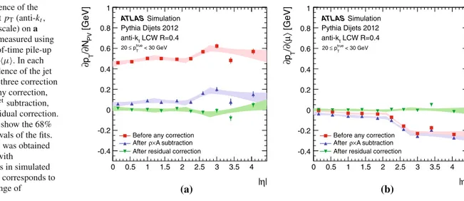 Fig. 5 Dependence of the reconstructed jet p T (anti-k t , R = 0.4, LCW scale) on a