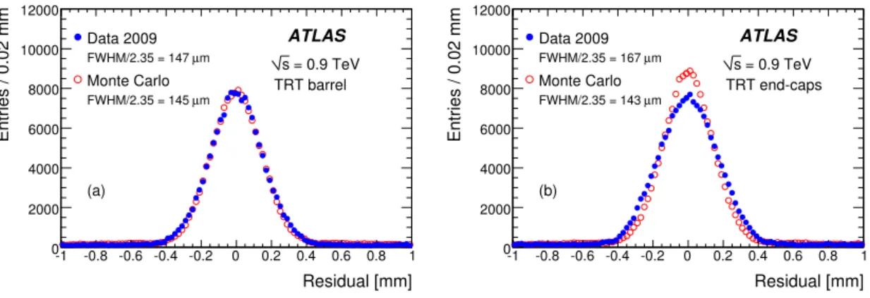 Figure 6. Unbiased residual distributions in the TRT barrel (a) and end-caps (b). The data points are in filled circles and the simulation in empty ones.