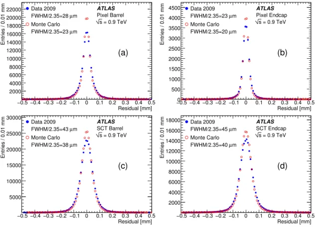 Figure 7. The distributions of the silicon detector unbiased residuals for (a) the pixel barrel, (b) the pixel end-cap, (c) the SCT barrel, (d) the SCT end-cap