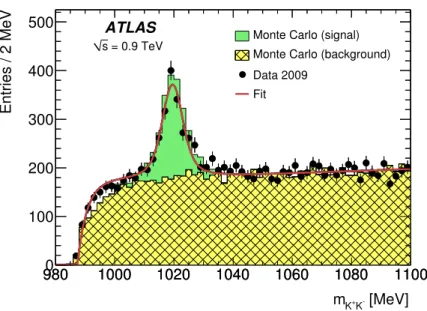 Figure 11. The measured and simulated mass spectra of K + K − pairs. The φ peak is fitted with