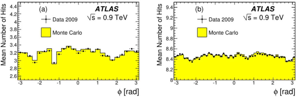 Figure 4. A comparison of data and simulation in the average number of hits in (a) the Pixels and (b) the SCT versus φ on selected tracks