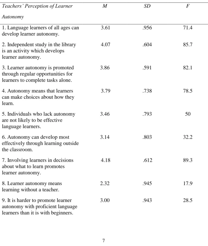Table 1. The perceptions of the EFL instructors’ about the definition of learner autonomy  Teachers’ Perception of Learner 