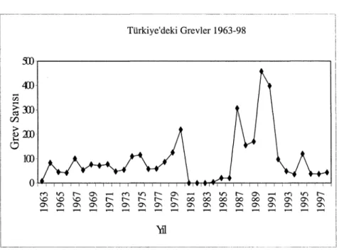 Grafik 1. Türkiye'deki 1963-1968 dönemi grevleri 