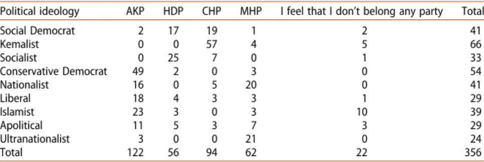 Table 1. Political ideology and party affiliation.