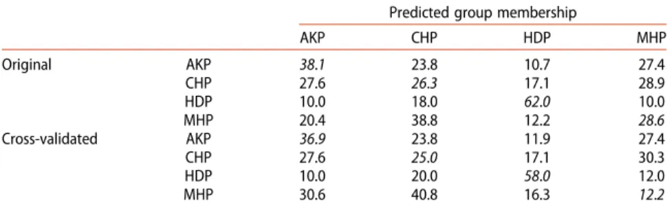 Table 2. Cross-validated classifications.
