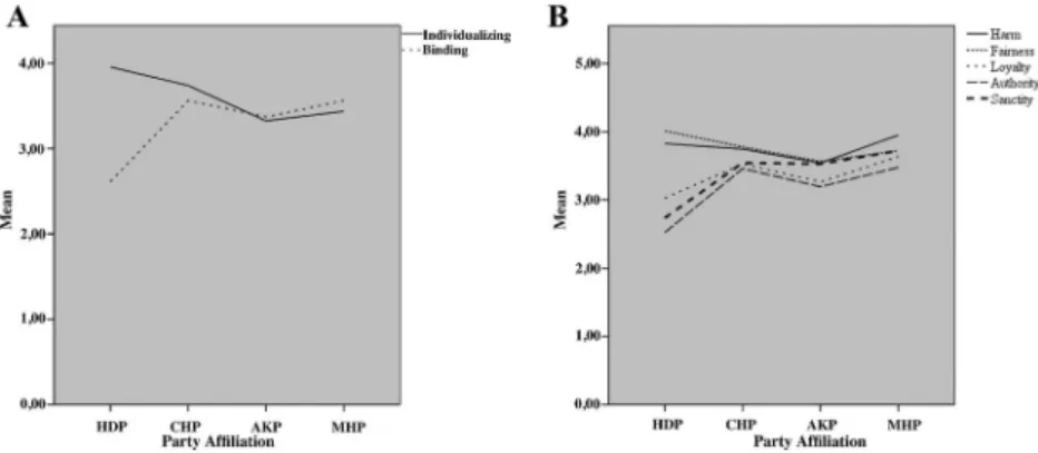 Figure 4. Party affiliation and moral foundations as five- and two-factor solutions.