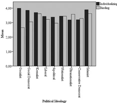 Figure 5. Party ideologies and moral foundations as a two-factor solution.
