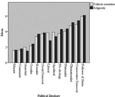Figure 1 presents mean scores of political orientation and religiosity organized by political ideology, prior to covariate correction (N = 2095)