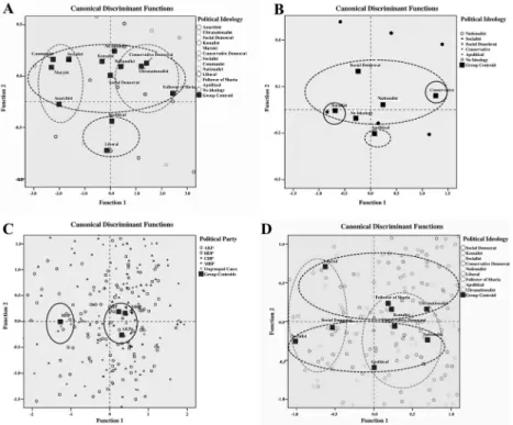 Figure 2. Discriminant function analyses results.
