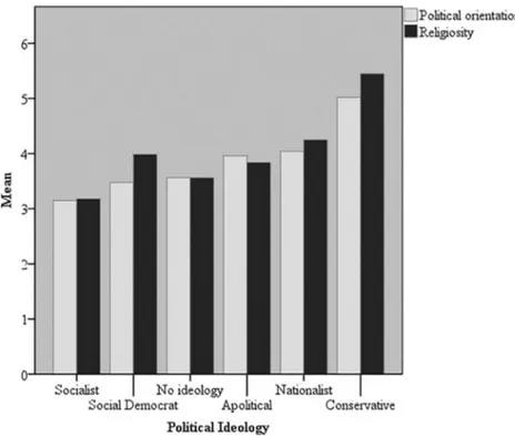 Figure 3. Political orientation and religiosity scores broken down by political ideology (Sample 2).