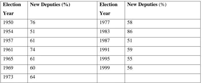 Table 1. Percentage of Newcomers to the Turkish Grand National Assembly  Election 