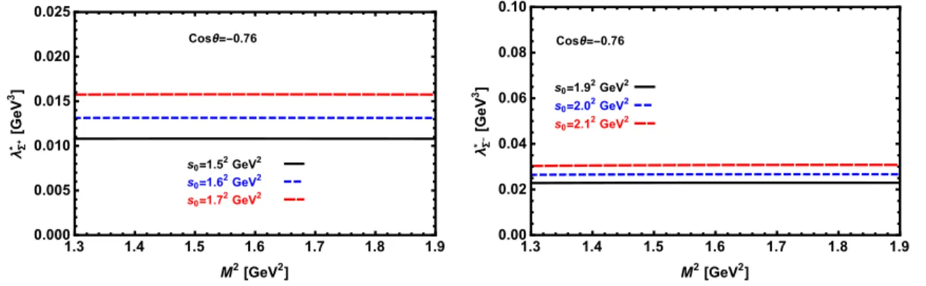 Figure 1: The residue of the positive parity Σ hyperon versus M 2