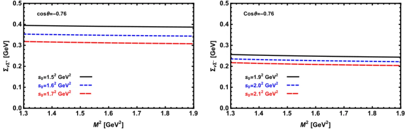 Figure 3: The self-energy of the positive parity Σ hyperon versus M 2