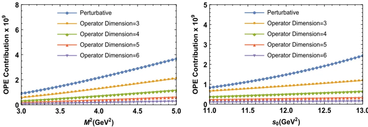 FIG. 1. Left: The OPE contribution for the possible Ξ  c ¯K molecular pentaquark as a function of Borel parameter M 2 at the central value of the continuum threshold s 0 
