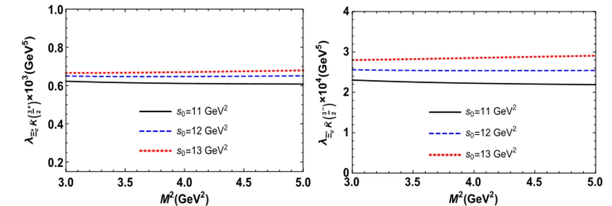 FIG. 5. Left: The residue of the possible pentaquark having molecular form Ξ  c ¯K with positive parity as a function of M 2 at different fixed values of the continuum threshold