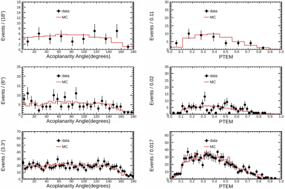 FIG. 5: (left) The distribution in acoplanarity angle between two charged tracks and (right) the distribution in PTEM