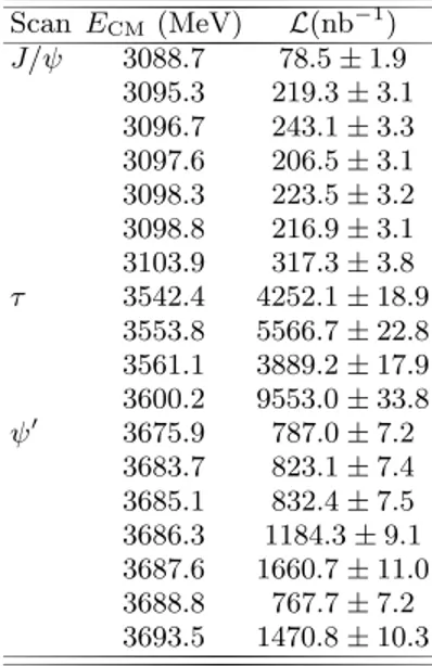 TABLE I: Measured integrated luminosities at each scan- scan-point. The errors are statistical only.