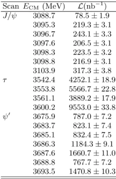 TABLE I: Measured integrated luminosities at each scan- scan-point. The errors are statistical only.