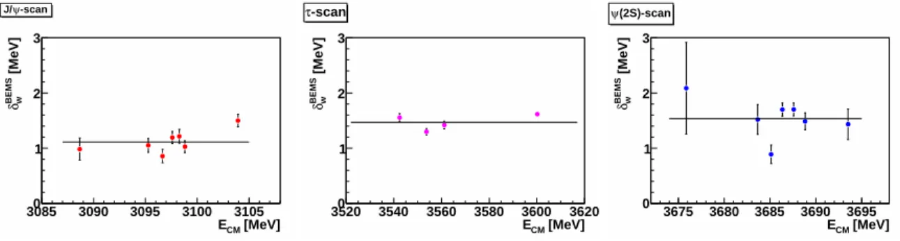 FIG. 2: Energy spreads from the J/ψ (left), τ (middle) and ψ ′ scans (right). Horizontal lines represent mean values, listed in Table II.