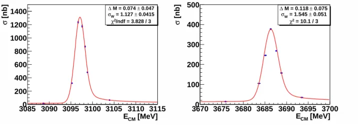 FIG. 4: Fits of the J/ψ (left) and ψ ′ (right) hadronic cross-sections.