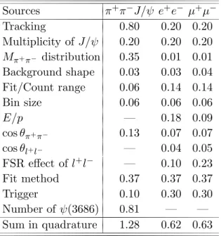 TABLE IV. Summary of the systematic uncer- uncer-tainties (%) in the branching fractions.