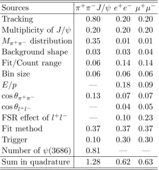 TABLE IV. Summary of the systematic uncer- uncer-tainties (%) in the branching fractions.