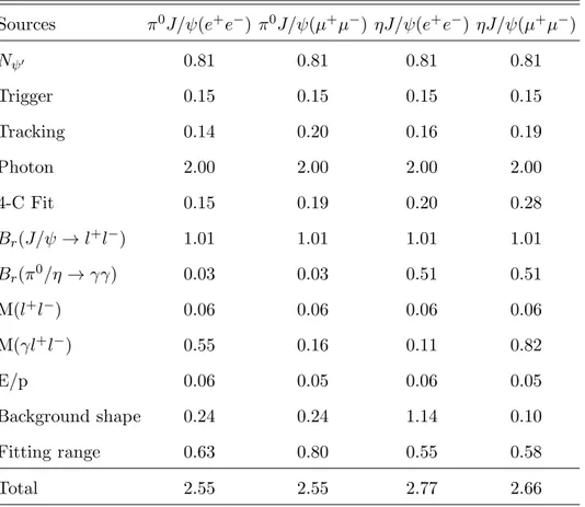 Table III: Summary of all systematic errors (%) considered in this analysis. Sources π 0 J/ψ(e + e − ) π 0 J/ψ(µ + µ − ) ηJ/ψ(e + e − ) ηJ/ψ(µ + µ − ) N ψ ′ 0.81 0.81 0.81 0.81 Trigger 0.15 0.15 0.15 0.15 Tracking 0.14 0.20 0.16 0.19 Photon 2.00 2.00 2.00 