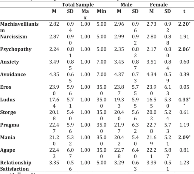 Table 1. Descriptives and gender differences in the study variables 