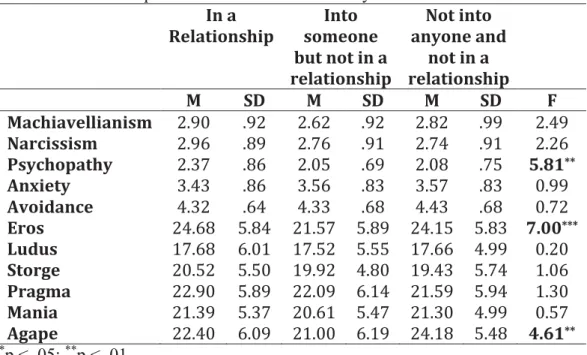 Table 2. Relationship status differences in the study variables  In a  Relationship  Into  someone  but not in a  relationship  Not into  anyone and not in a  relationship  M  SD  M  SD  M  SD  F  Machiavellianism  2.90  .92  2.62  .92  2.82  .99  2.49  Na