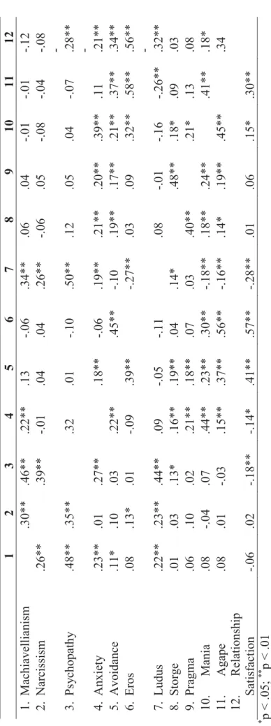 Table 3.     1 2 3 4 5 6 7 8 9 10 11 12  1. Machiavellianism  .30** .46** .22** .13 -.06 .34** .06 .04 -.01 -.01 -.12  2