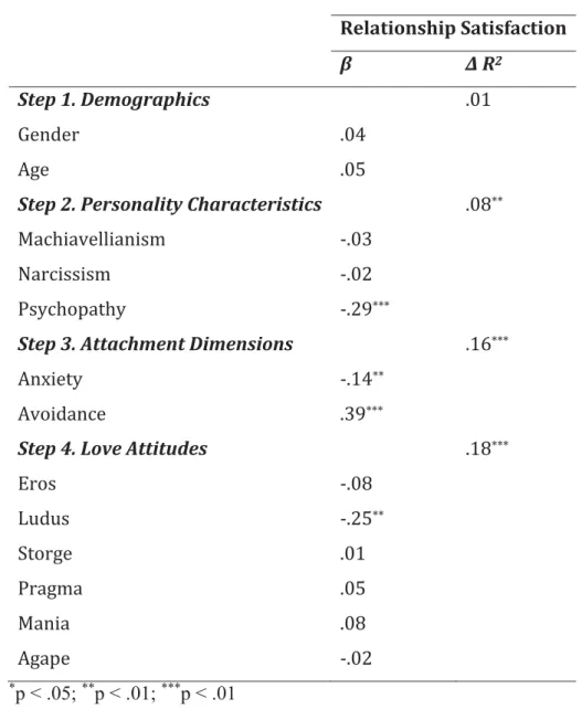 Table 4. Hierarchical Regression Analysis in Predicting Relationship Satisfaction  Relationship Satisfaction 