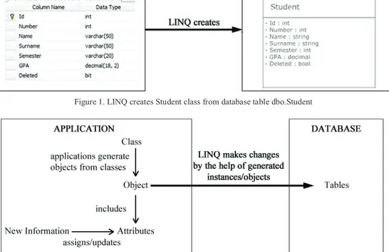 Figure 2. LINQ makes changes on database tables by the help of created objects 