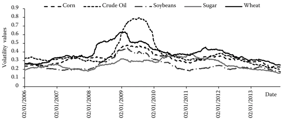 Figure 1. Graphs of the volatility values of the Yang-Zhang estimator (1/1/2006–11/29/2013)