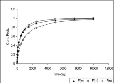 Fig. 6. Evaluation of three cumulative distribution functions  on the same axis 
