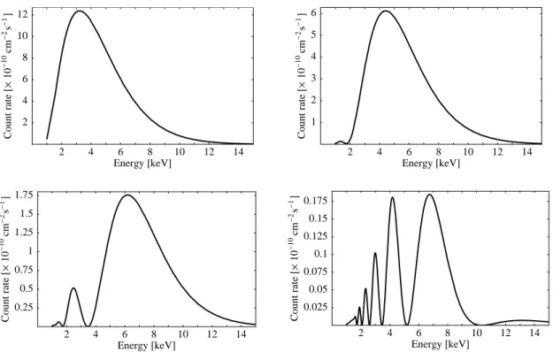 Figure 4: Expected photon spectra depending on the shift S = m γ − m a from the resonance: S = 0 (top left), S = FWHM/2 (top right), S = FWHM (bottom left) S = 3 × FWHM (bottom right)