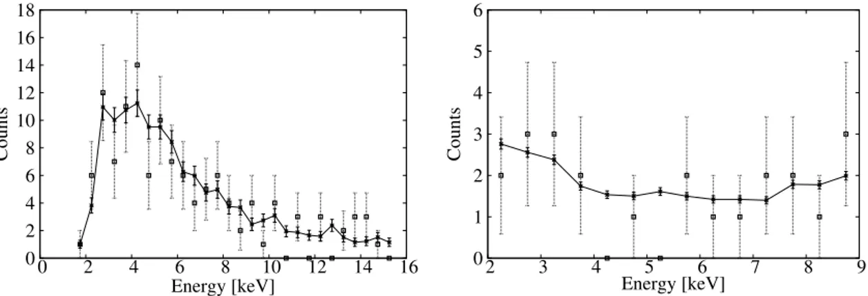 Figure 5: Energy distribution of events recorded during the tracking run (stars with dashed line) at pressure setting P k = 8.909 mbar compared to background data (empty squares with continuous line) for the TPC (left) and the Micromegas (right) detectors 
