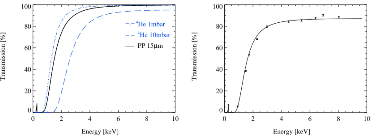 Figure 1: Left: calculated transmission of a 15 µm film of polypropylene compared with that of 10 m of 4
