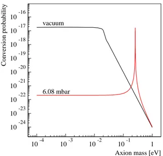 Figure 2: Axion-photon conversion probability versus axion mass. The black line corresponds to vacuum inside the magnet pipes and the red line to one particular helium density setting