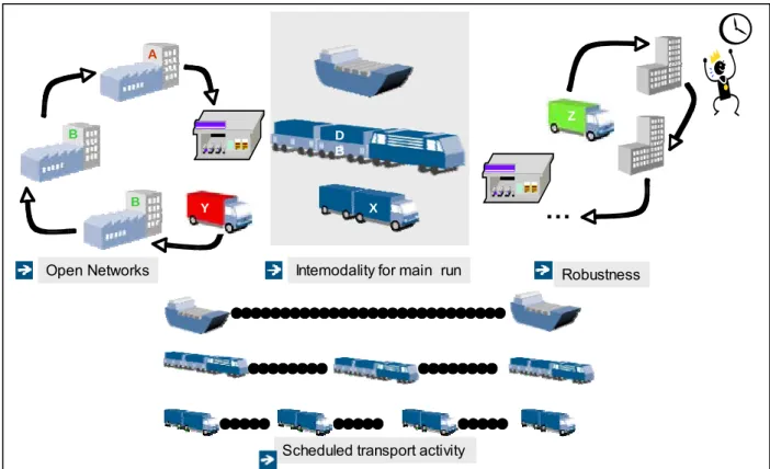 Figure 3:  Basic Elements of LOGOTAKT 