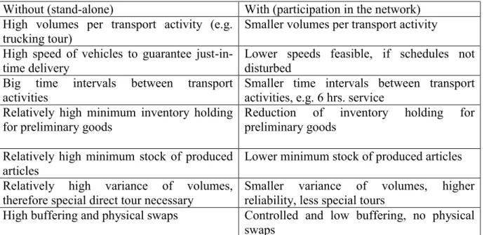 Table 1: Conditions for Profitability of LOGOTAKT 