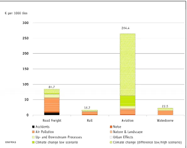 Figure 8: External Cost of Freight Transport  Source: Infras/IWW, 2004 