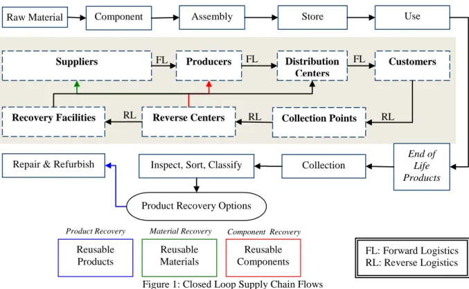 Figure 1: Closed Loop Supply Chain Flows