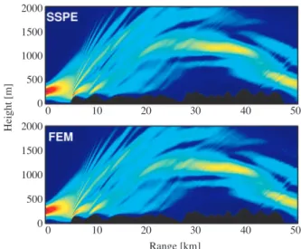 Figure 8. The 3D plots of ﬁeld strength vs. range-height variations over a user speciﬁed non-ﬂat terrain proﬁle with SSPE (Top) Dirichlet BC, (Bottom) Neumann BC (f=10 MHz).