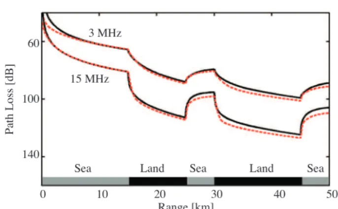 Figure 10. Path loss vs. range over a 5-segment prop- prop-agation path (10 km and 15 km long islands are 15 km and 30 km away from the source) at 3 MHz and 15 MHz