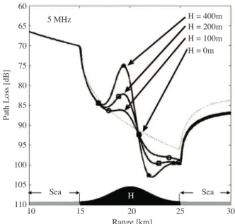 Figure 11. The 3D Signal vs. range/height produced with FDMIX at 5 MHz over a 3-segment 30 km mixed path (a 10 km long, 300 m high Gauss-shaped island is 10 km away from the transmitter; Island: σ = 0.002 [S/m], ε r = 10; Sea: σ =5 [S/m], ε r = 80).