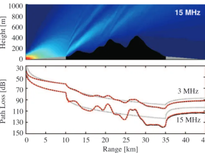 Figure 14. (Top) 3D Signal vs. range/height produced with SSPE at 15 MHz, (Bottom) Path loss vs