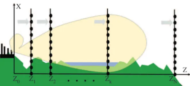 Figure 1. The 2D HFSWR propagation scenario with the transverse x and longitudinal z coordinates