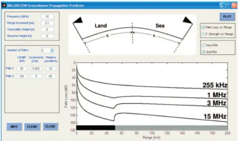 Figure 4. The front panel of the Millington GPVT propagation prediction package and Path loss vs