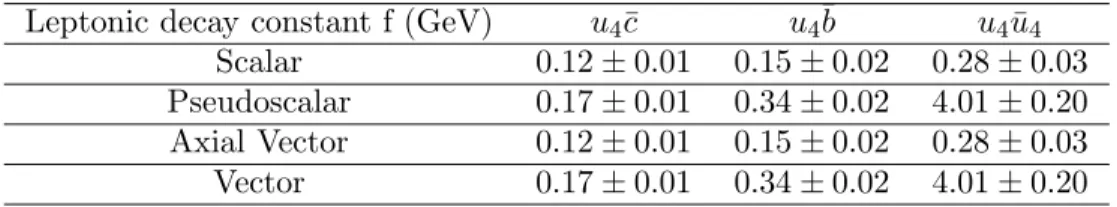 Table 4. The values of decay constants of different bound states obtained using m u 4 = 450 GeV .