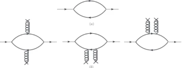 Figure 1. (a): Bare loop diagram (b): Diagrams corresponding to gluon condensates.